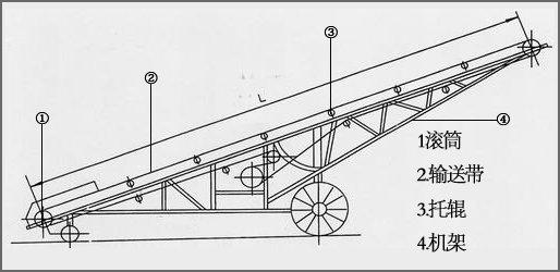 皮帶機(jī)及移動(dòng)皮帶機(jī)