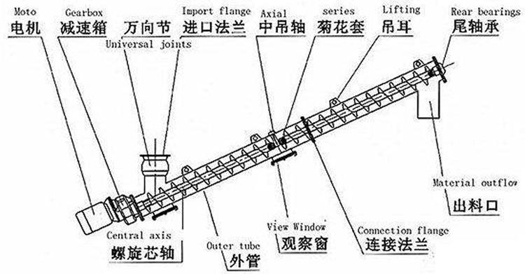 螺旋輸送機